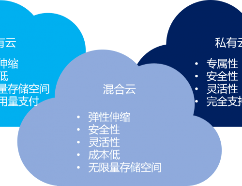 混合云 – 真的適合我們嗎？企業(yè)如何規(guī)劃使用混合云？